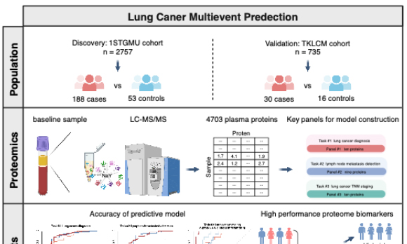 LcProt：何建行/刘君/梁文华团队提出基于血浆蛋白组学的肺癌多任务预测工具